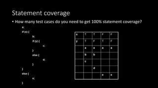 Statement coverage
• How many test cases do you need to get 100% statement coverage?
 