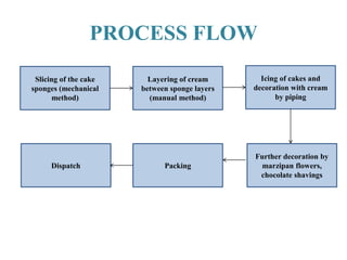 Icing Proces Internship at Switz Foods Pvt Ltd. | PPTX