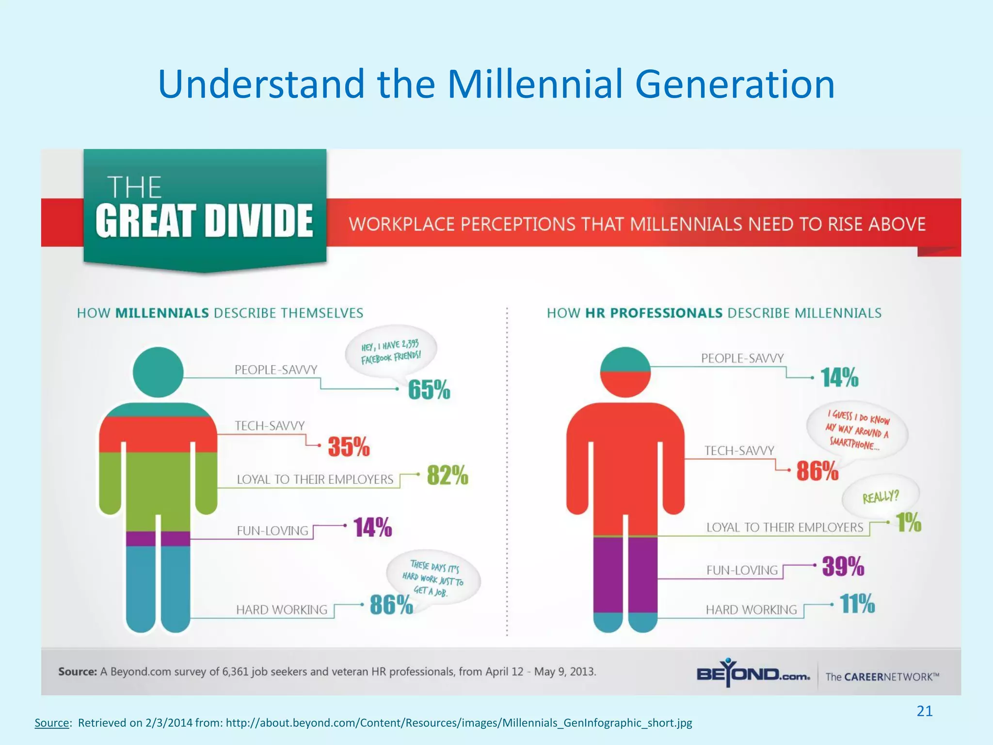 Understand the Millennial Generation
21
Source: Retrieved on 2/3/2014 from: http://about.beyond.com/Content/Resources/images/Millennials_GenInfographic_short.jpg
 