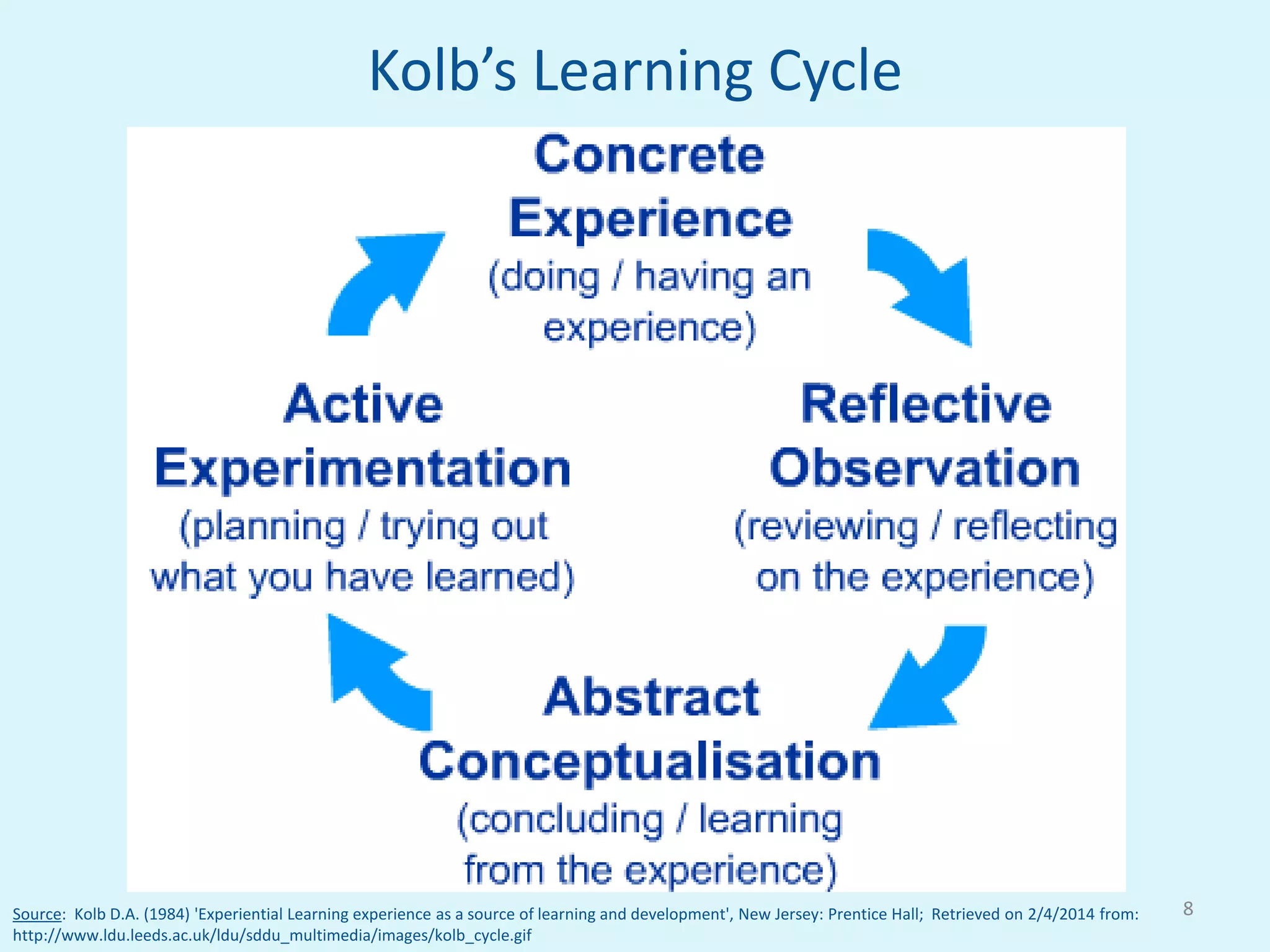 Kolb’s Learning Cycle
8Source: Kolb D.A. (1984) 'Experiential Learning experience as a source of learning and development', New Jersey: Prentice Hall; Retrieved on 2/4/2014 from:
http://www.ldu.leeds.ac.uk/ldu/sddu_multimedia/images/kolb_cycle.gif
 