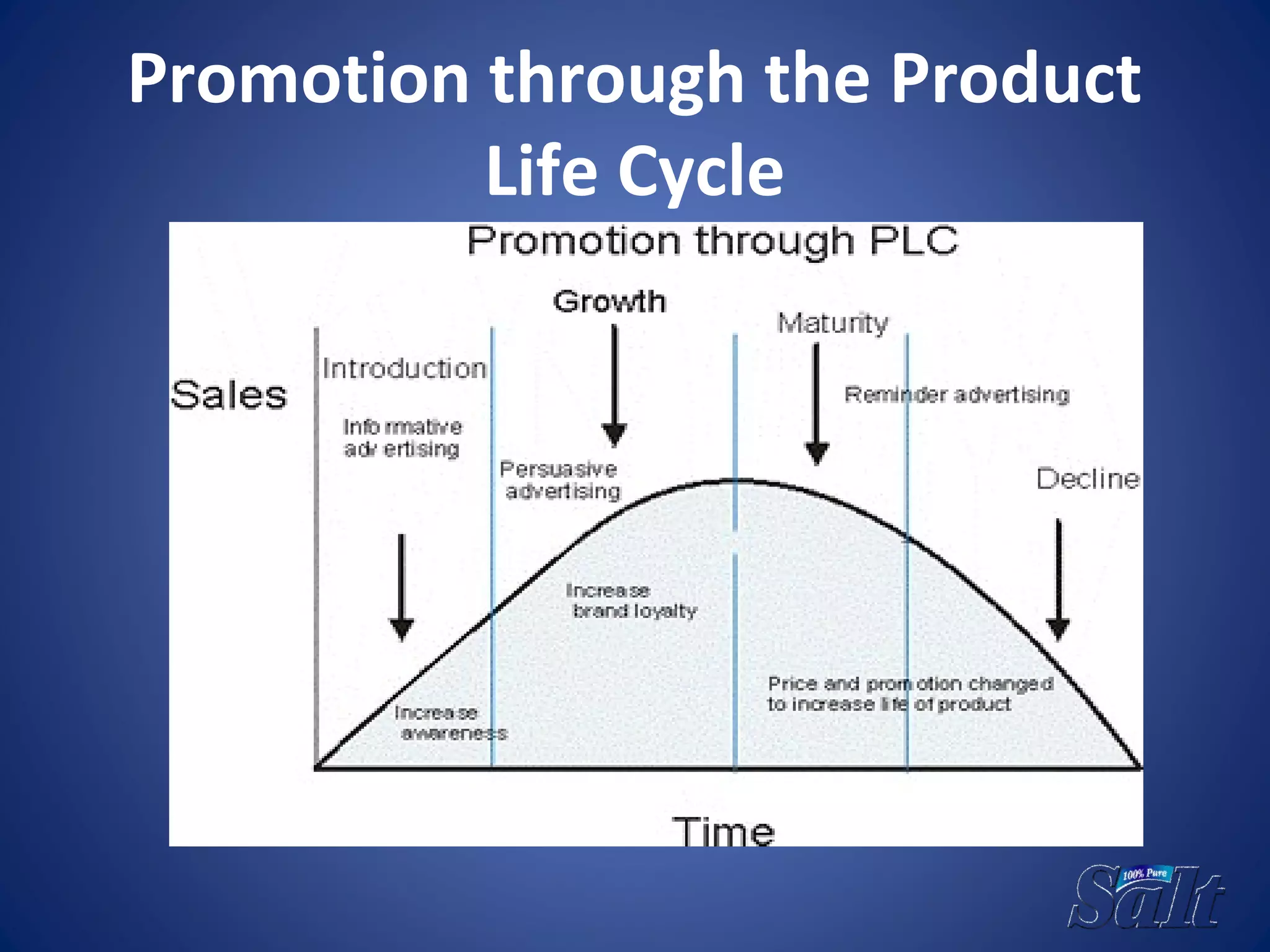 Promotion through the Product
Life Cycle
 
