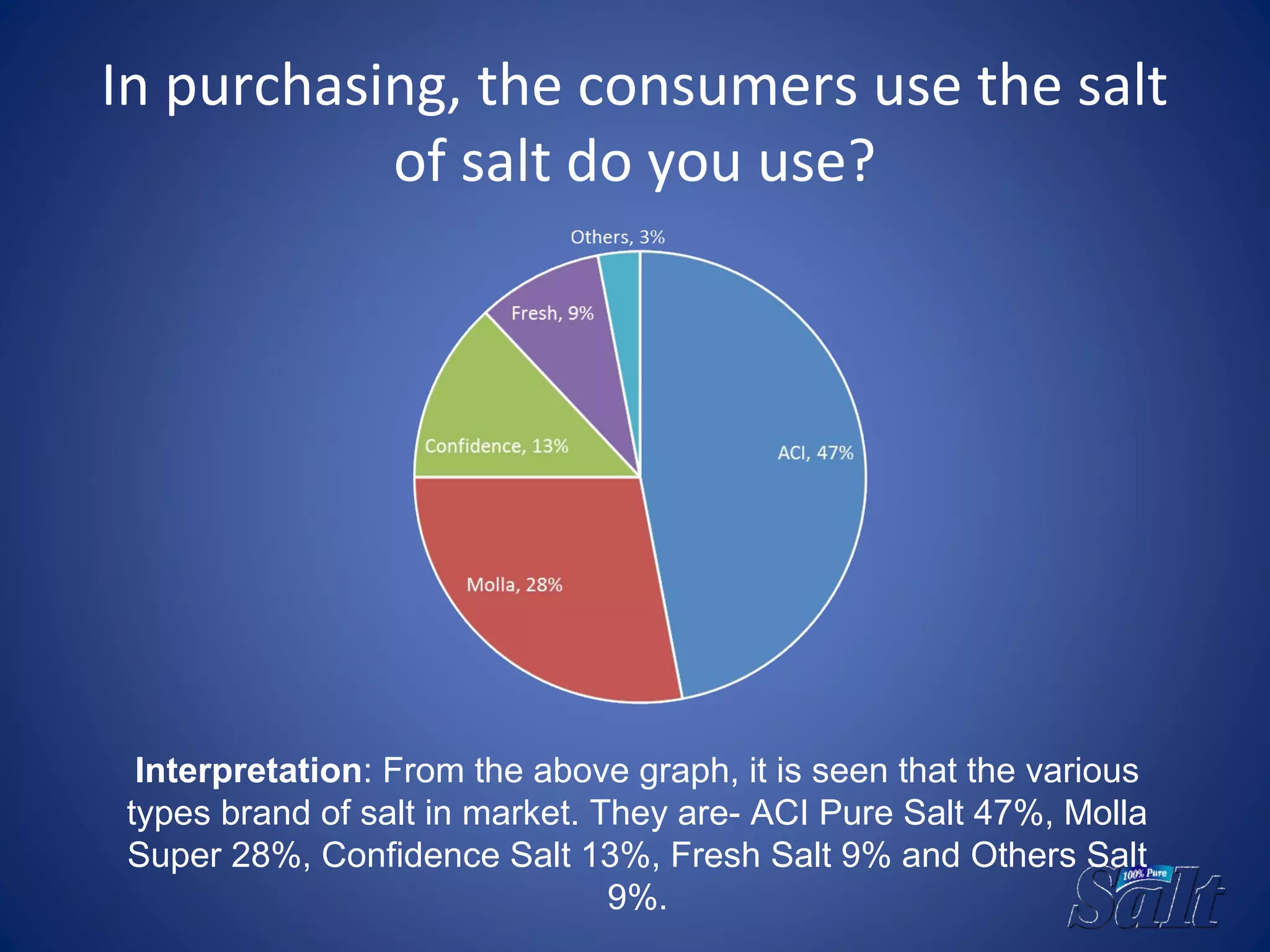 In purchasing, the consumers use the salt
of salt do you use?
Interpretation: From the above graph, it is seen that the various
types brand of salt in market. They are- ACI Pure Salt 47%, Molla
Super 28%, Confidence Salt 13%, Fresh Salt 9% and Others Salt
9%.
 