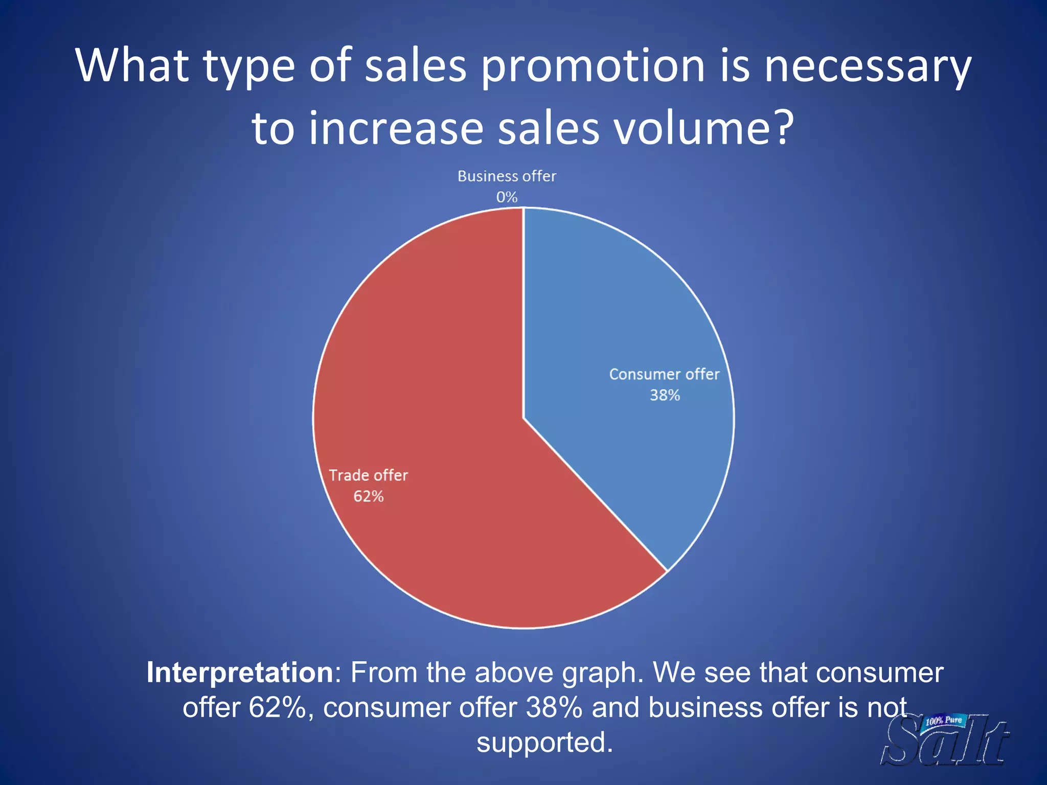 What type of sales promotion is necessary
to increase sales volume?
Interpretation: From the above graph. We see that consumer
offer 62%, consumer offer 38% and business offer is not
supported.
 