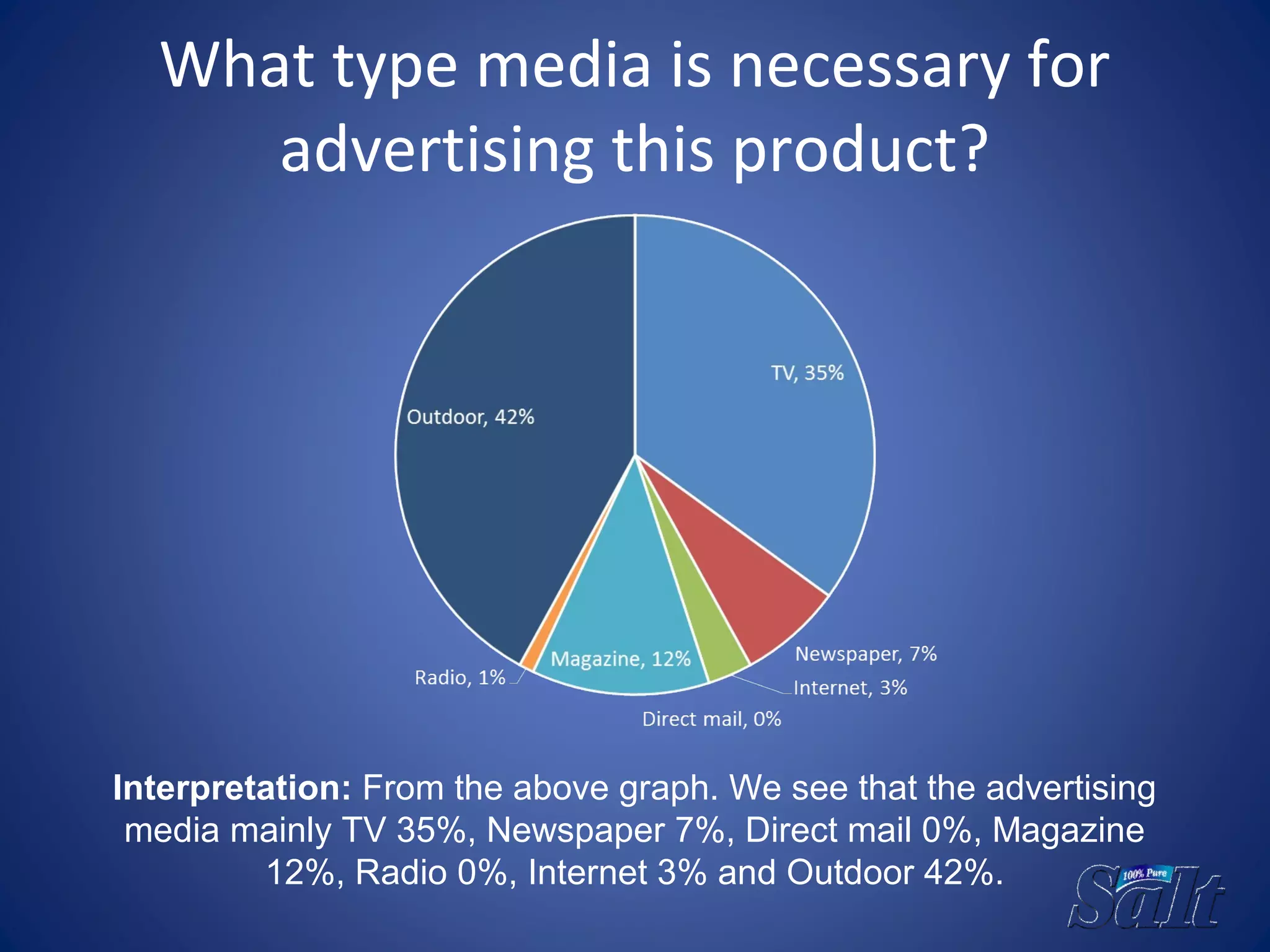 What type media is necessary for
advertising this product?
Interpretation: From the above graph. We see that the advertising
media mainly TV 35%, Newspaper 7%, Direct mail 0%, Magazine
12%, Radio 0%, Internet 3% and Outdoor 42%.
 
