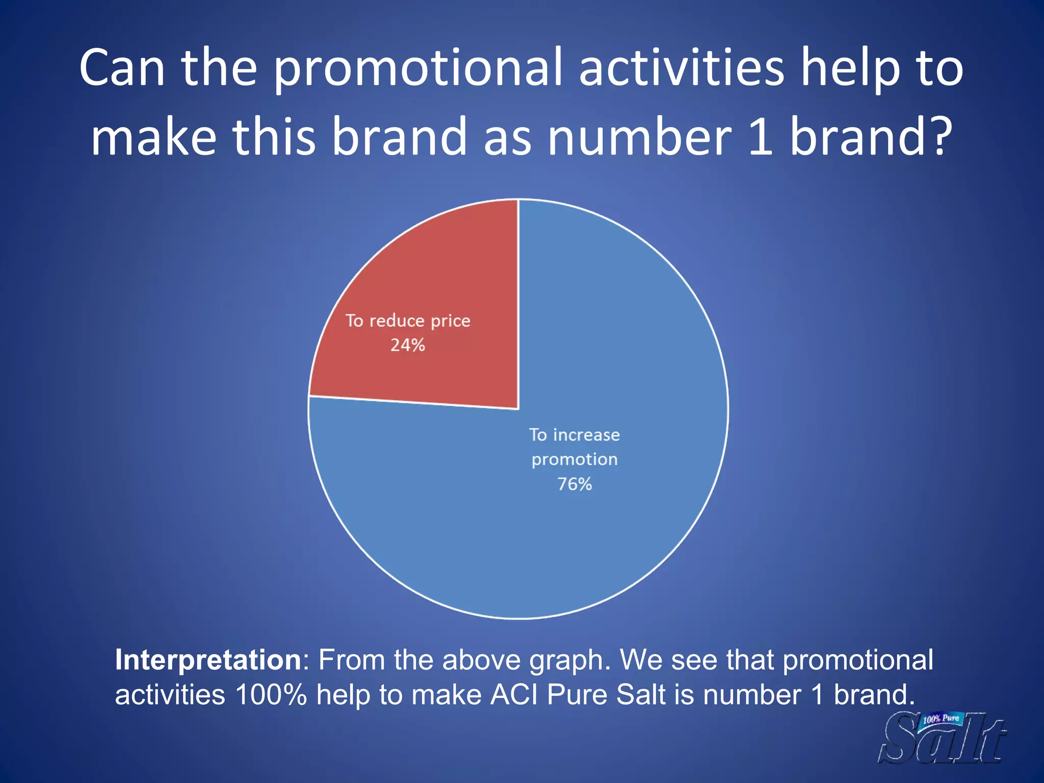 Can the promotional activities help to
make this brand as number 1 brand?
Interpretation: From the above graph. We see that promotional
activities 100% help to make ACI Pure Salt is number 1 brand.
 