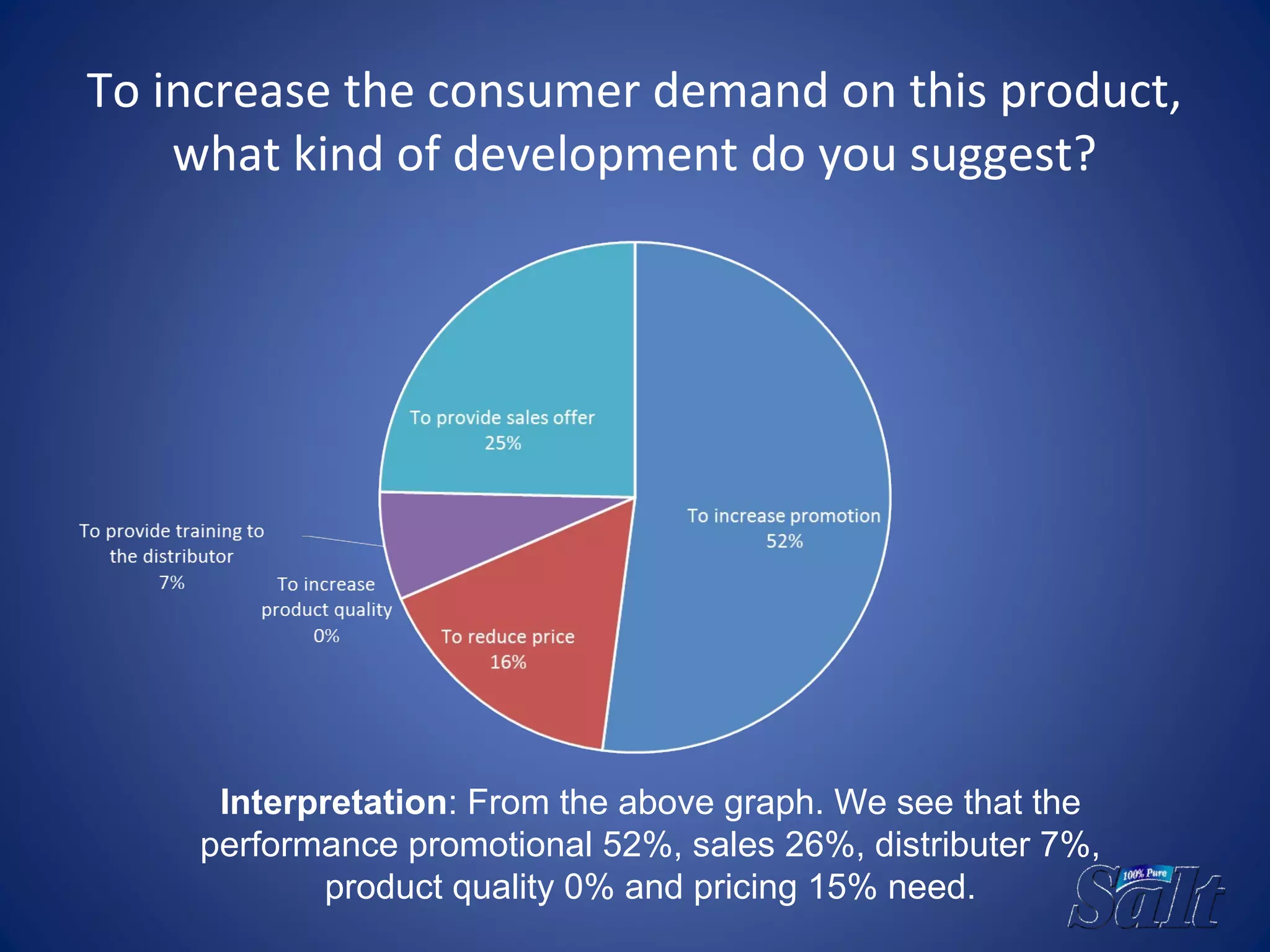 To increase the consumer demand on this product,
what kind of development do you suggest?
Interpretation: From the above graph. We see that the
performance promotional 52%, sales 26%, distributer 7%,
product quality 0% and pricing 15% need.
 