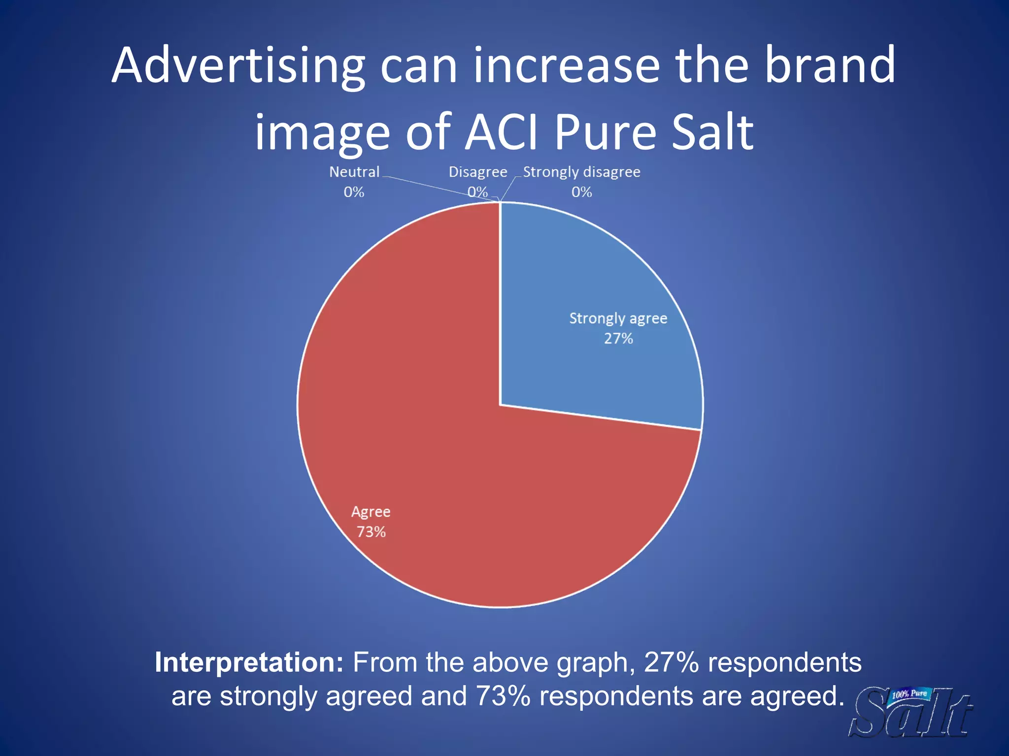 Advertising can increase the brand
image of ACI Pure Salt
Interpretation: From the above graph, 27% respondents
are strongly agreed and 73% respondents are agreed.
 