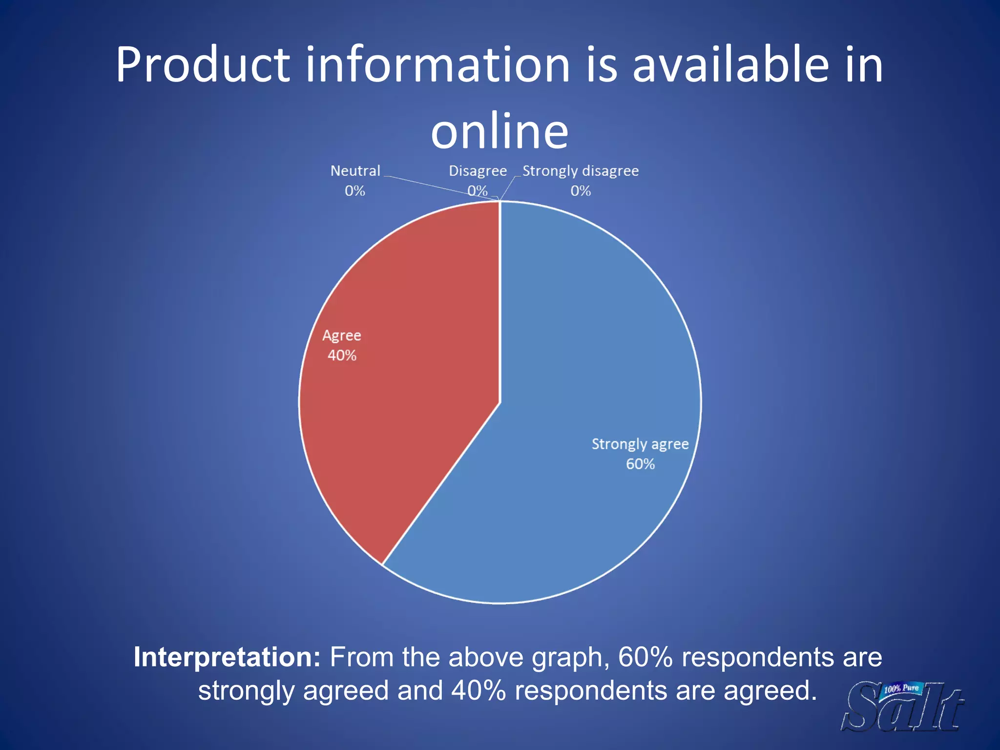 Product information is available in
online
Interpretation: From the above graph, 60% respondents are
strongly agreed and 40% respondents are agreed.
 