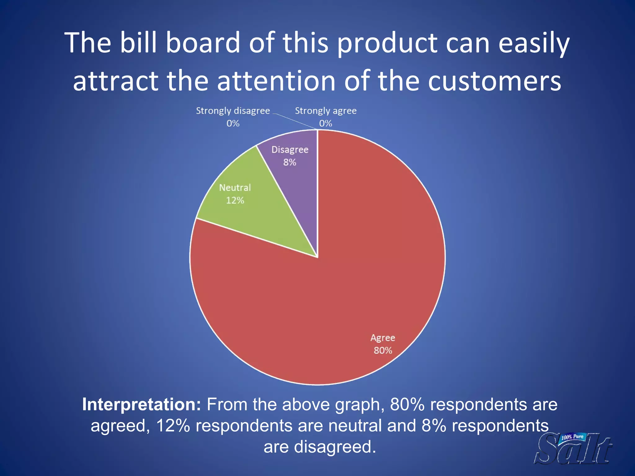 The bill board of this product can easily
attract the attention of the customers
Interpretation: From the above graph, 80% respondents are
agreed, 12% respondents are neutral and 8% respondents
are disagreed.
 