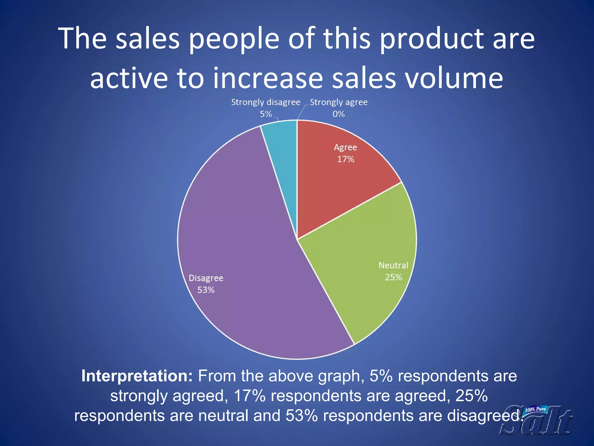 The sales people of this product are
active to increase sales volume
Interpretation: From the above graph, 5% respondents are
strongly agreed, 17% respondents are agreed, 25%
respondents are neutral and 53% respondents are disagreed.
 