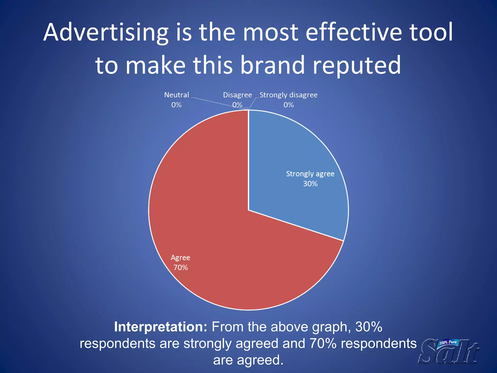 Advertising is the most effective tool
to make this brand reputed
Interpretation: From the above graph, 30%
respondents are strongly agreed and 70% respondents
are agreed.
 