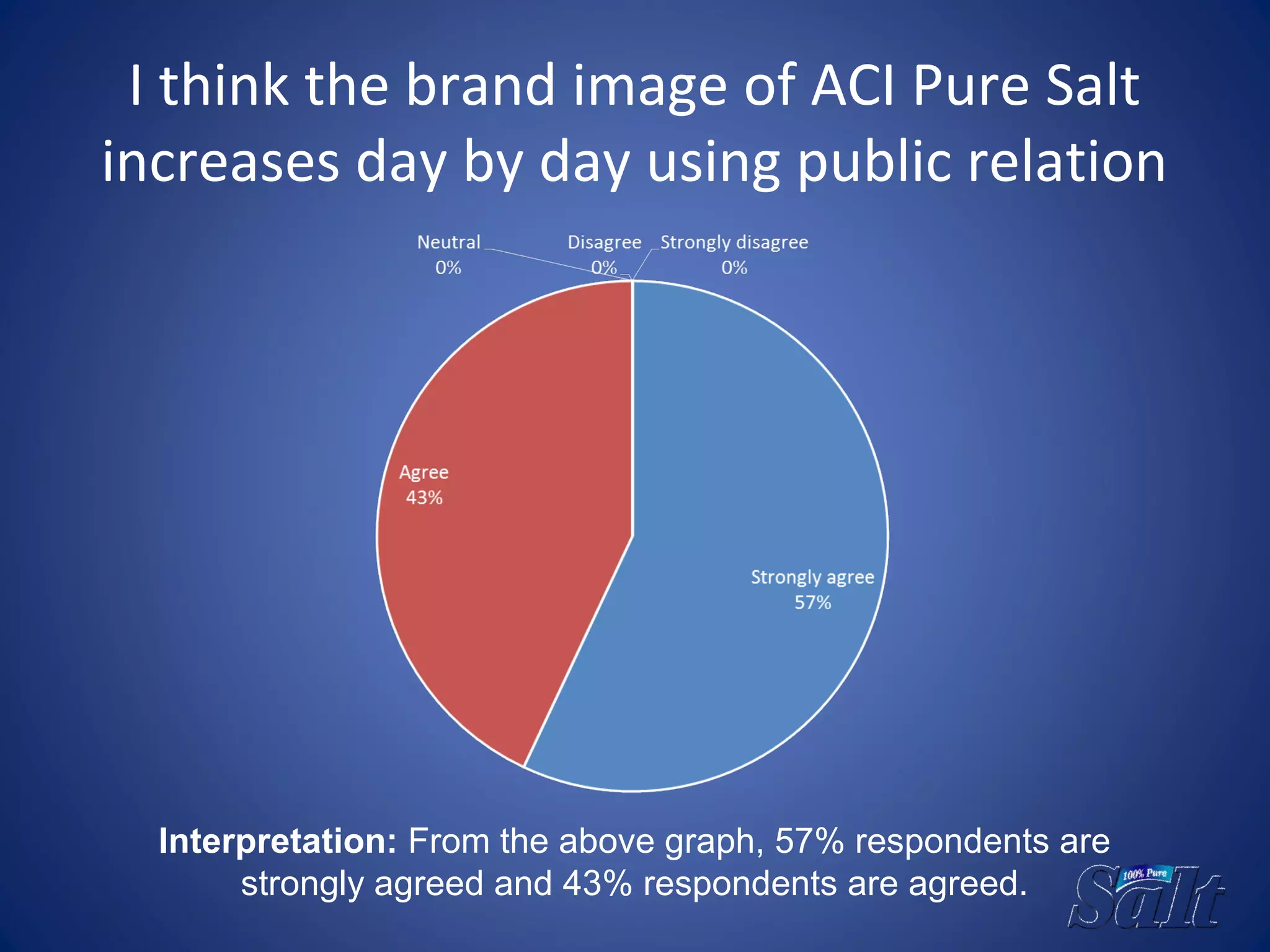I think the brand image of ACI Pure Salt
increases day by day using public relation
Interpretation: From the above graph, 57% respondents are
strongly agreed and 43% respondents are agreed.
 