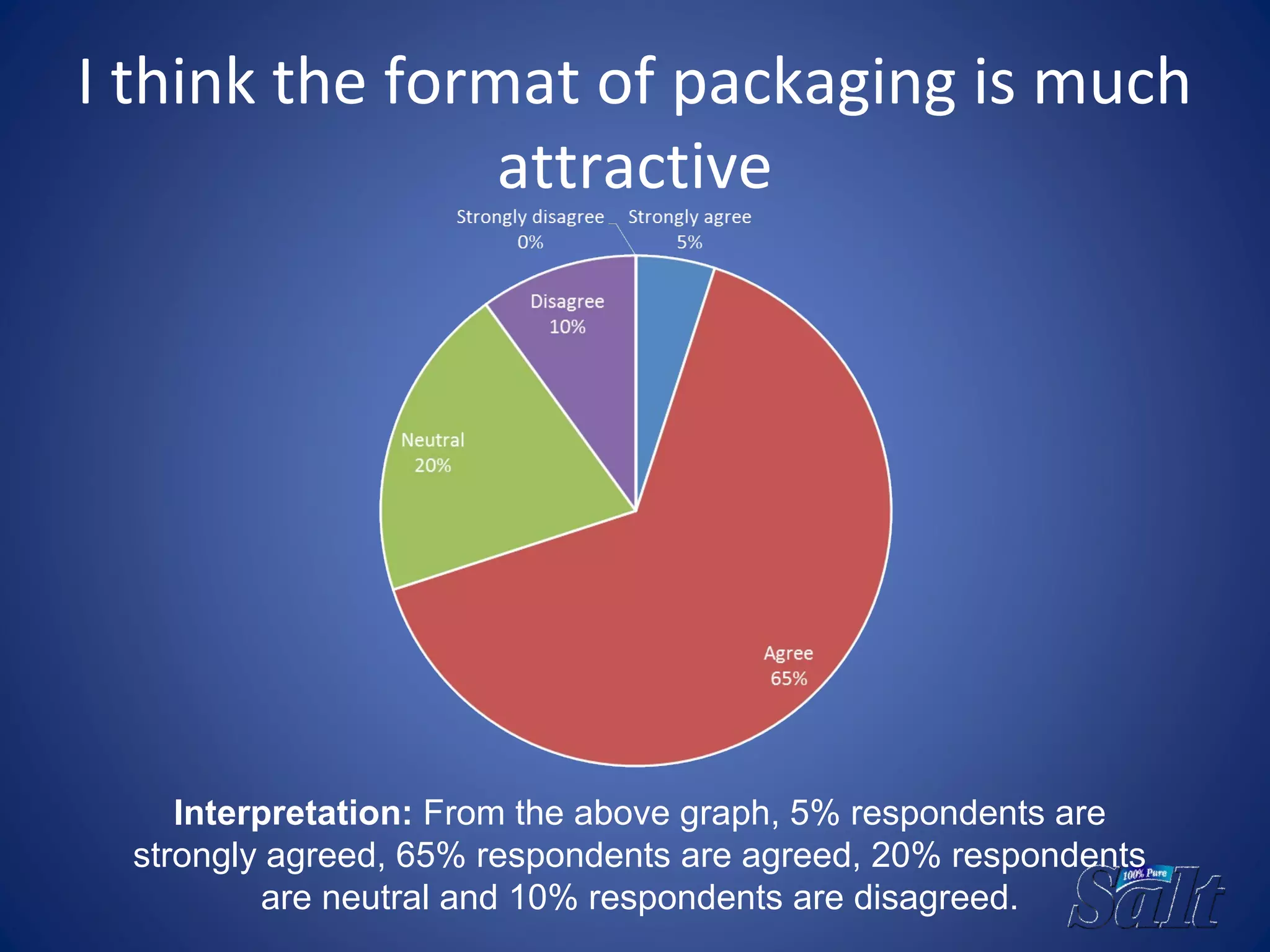 I think the format of packaging is much
attractive
Interpretation: From the above graph, 5% respondents are
strongly agreed, 65% respondents are agreed, 20% respondents
are neutral and 10% respondents are disagreed.
 