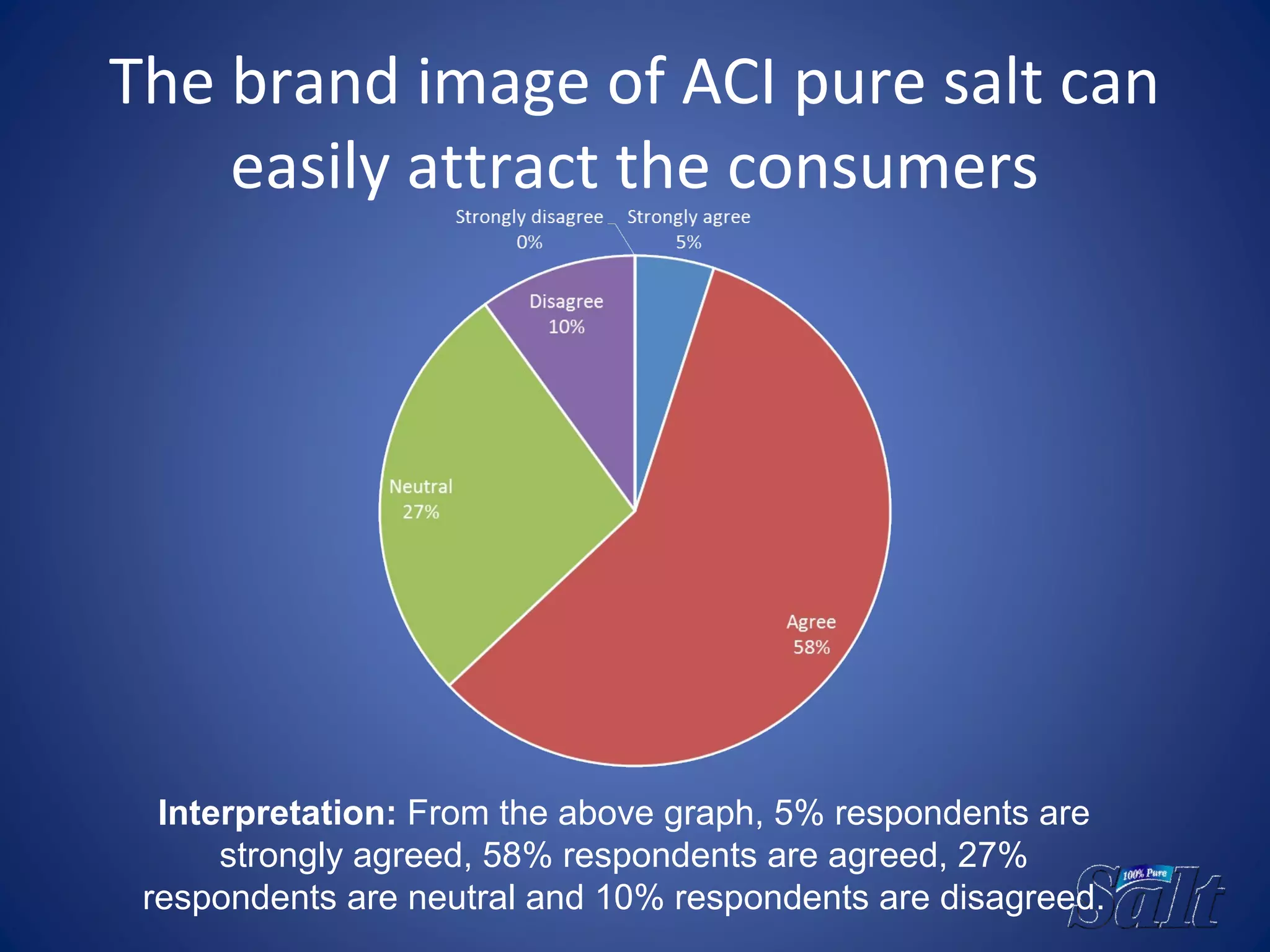 The brand image of ACI pure salt can
easily attract the consumers
Interpretation: From the above graph, 5% respondents are
strongly agreed, 58% respondents are agreed, 27%
respondents are neutral and 10% respondents are disagreed.
 