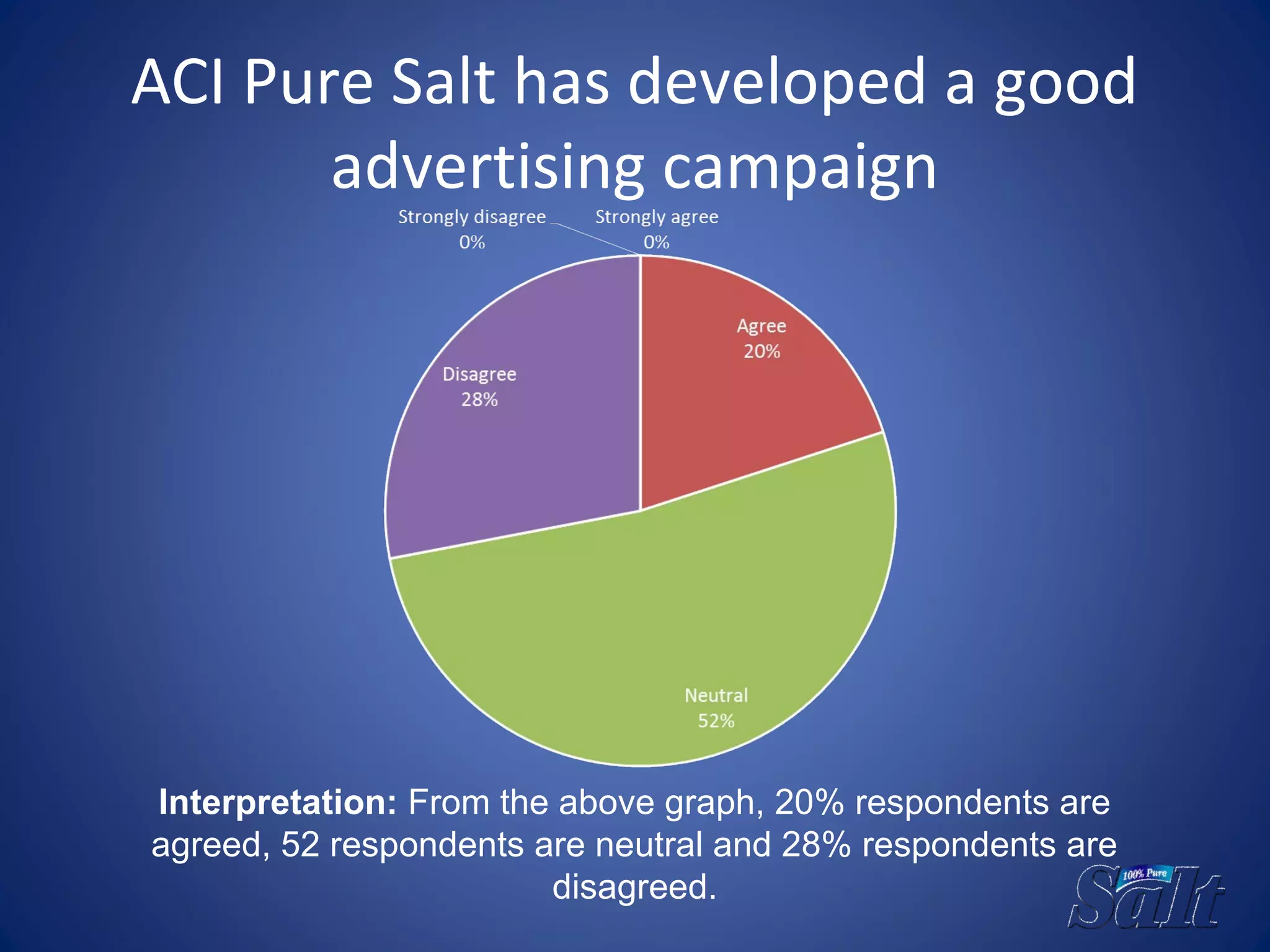 ACI Pure Salt has developed a good
advertising campaign
Interpretation: From the above graph, 20% respondents are
agreed, 52 respondents are neutral and 28% respondents are
disagreed.
 