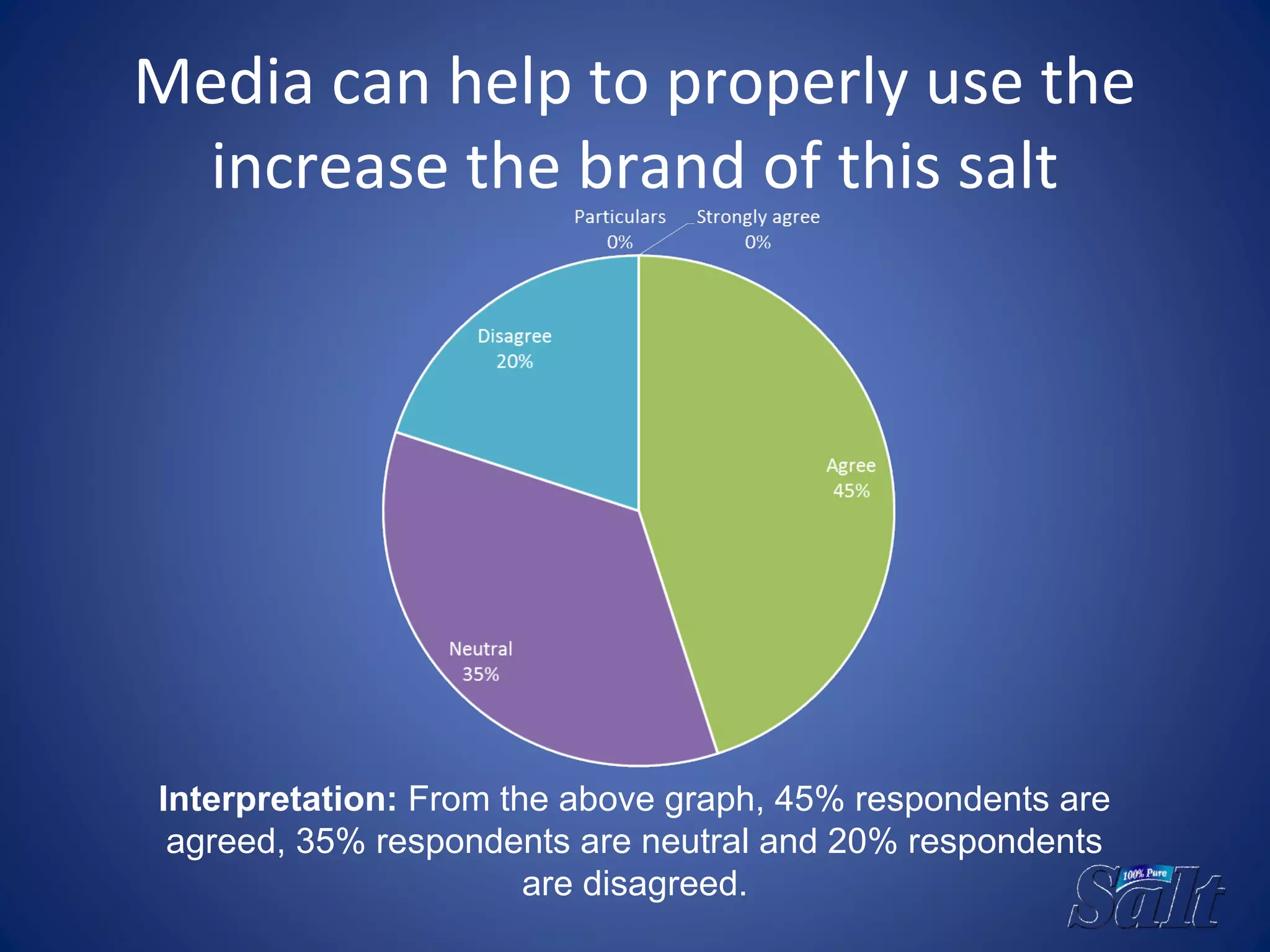 Media can help to properly use the
increase the brand of this salt
Interpretation: From the above graph, 45% respondents are
agreed, 35% respondents are neutral and 20% respondents
are disagreed.
 