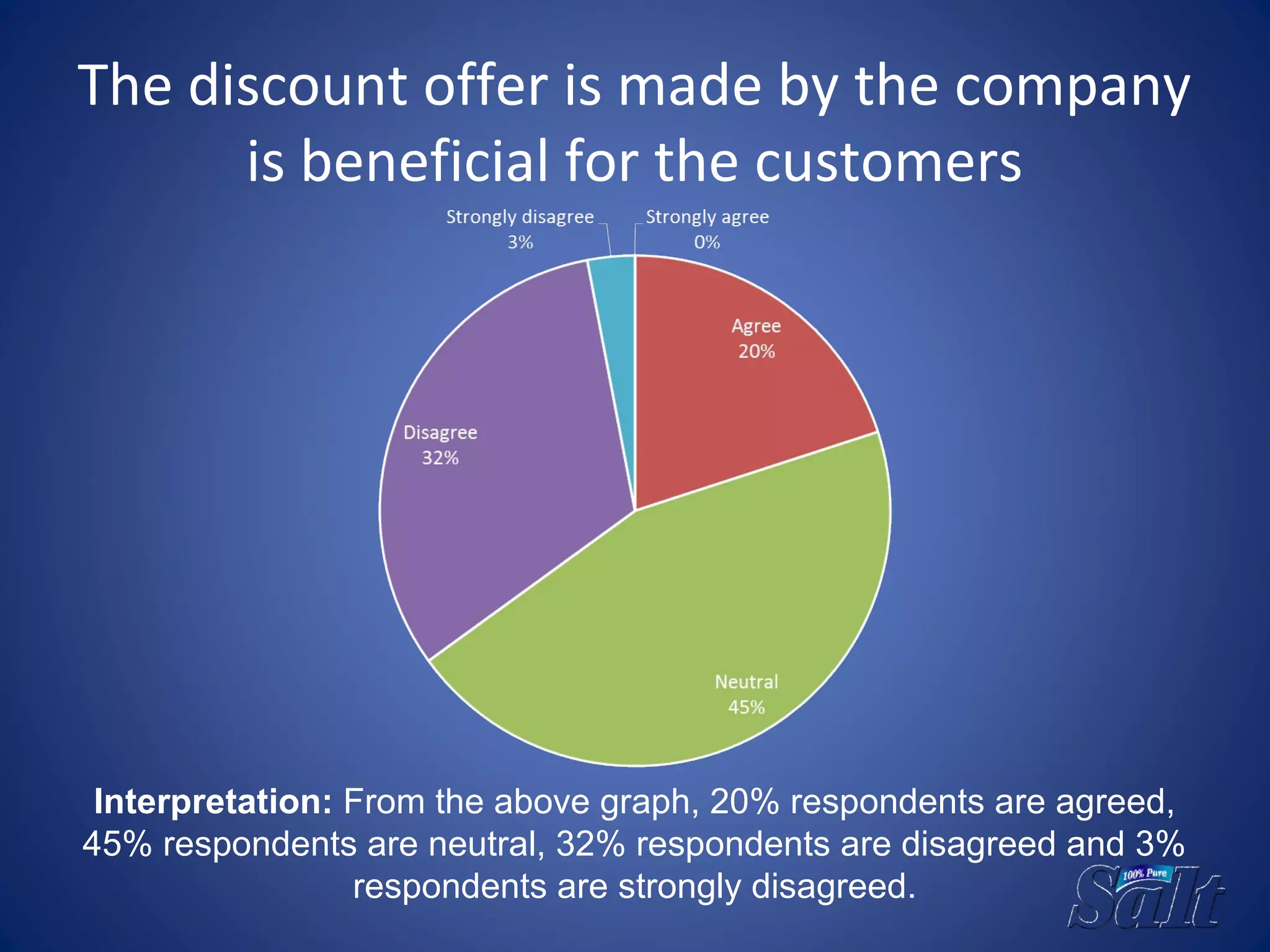 The discount offer is made by the company
is beneficial for the customers
Interpretation: From the above graph, 20% respondents are agreed,
45% respondents are neutral, 32% respondents are disagreed and 3%
respondents are strongly disagreed.
 