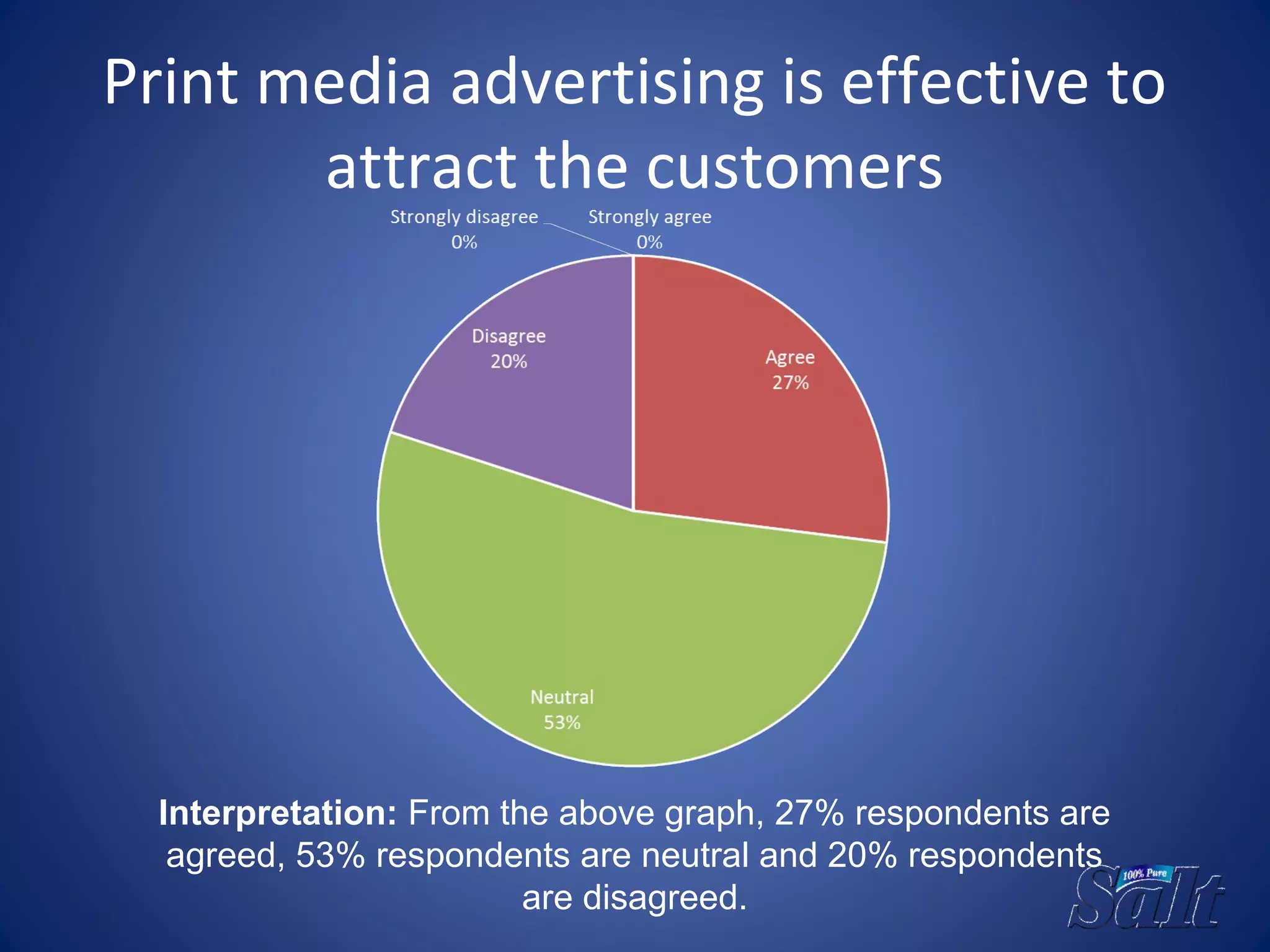 Print media advertising is effective to
attract the customers
Interpretation: From the above graph, 27% respondents are
agreed, 53% respondents are neutral and 20% respondents
are disagreed.
 