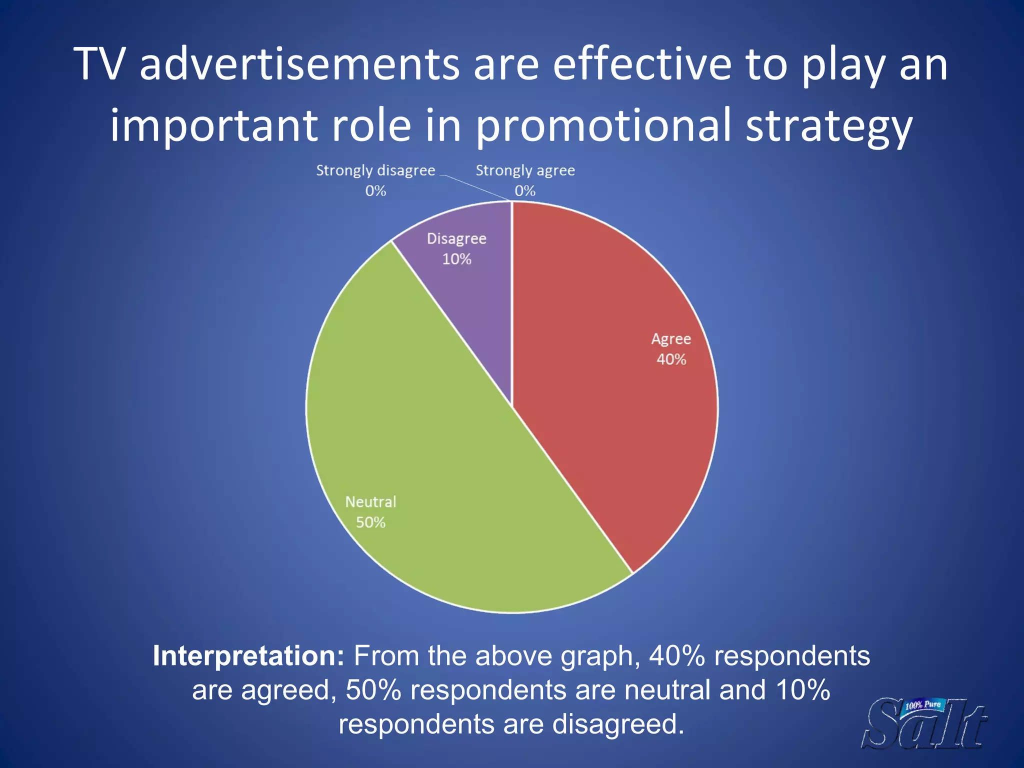 TV advertisements are effective to play an
important role in promotional strategy
Interpretation: From the above graph, 40% respondents
are agreed, 50% respondents are neutral and 10%
respondents are disagreed.
 