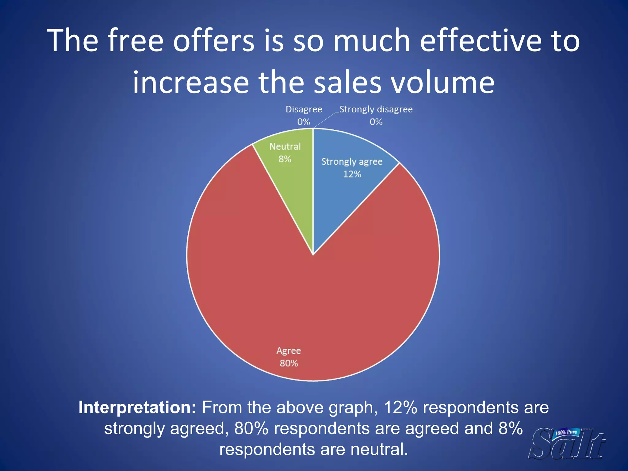 The free offers is so much effective to
increase the sales volume
Interpretation: From the above graph, 12% respondents are
strongly agreed, 80% respondents are agreed and 8%
respondents are neutral.
 