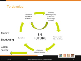 To develop
                                                                        Internship
                             Preparation                             Monitoring quality
                             Technology                                 Audio/video
                             ePortfolios                                Shadowing /
                                                                         mentoring




Alumni
                                               IN
                                                                                      Career services

Shadowing
                Curriculum
                                             FUTURE                                   Video simulation




Global
career                                           ePortfolios
                                              Cases & database




    11/8/2011                    Helsinki Metropolia University of Applied Sciences                      58
 