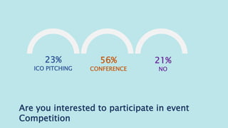 23%
ICO PITCHING
56%
CONFERENCE
21%
NO
Are you interested to participate in event
Competition
 