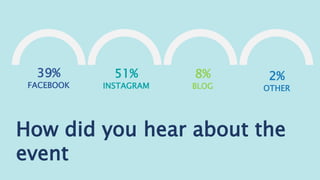 39%
FACEBOOK
51%
INSTAGRAM
8%
BLOG
2%
OTHER
How did you hear about the
event
 