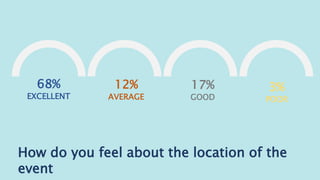 68%
EXCELLENT
12%
AVERAGE
17%
GOOD
3%
POOR
How do you feel about the location of the
event
 