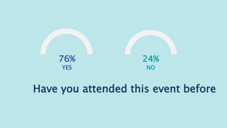 76%
YES
24%
NO
Have you attended this event before
 