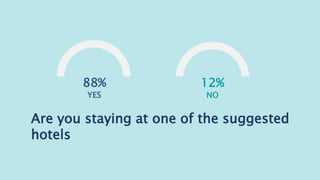 88%
YES
12%
NO
Are you staying at one of the suggested
hotels
 