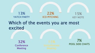 13%
YATCH PARTY
22%
ICO PITCHING
15%
KEY NOTE
11%
Unconference
Meeting
7%
POOL SIDE CHATS
32%
Conference
Meeting
Which of the events you are most
excited
 