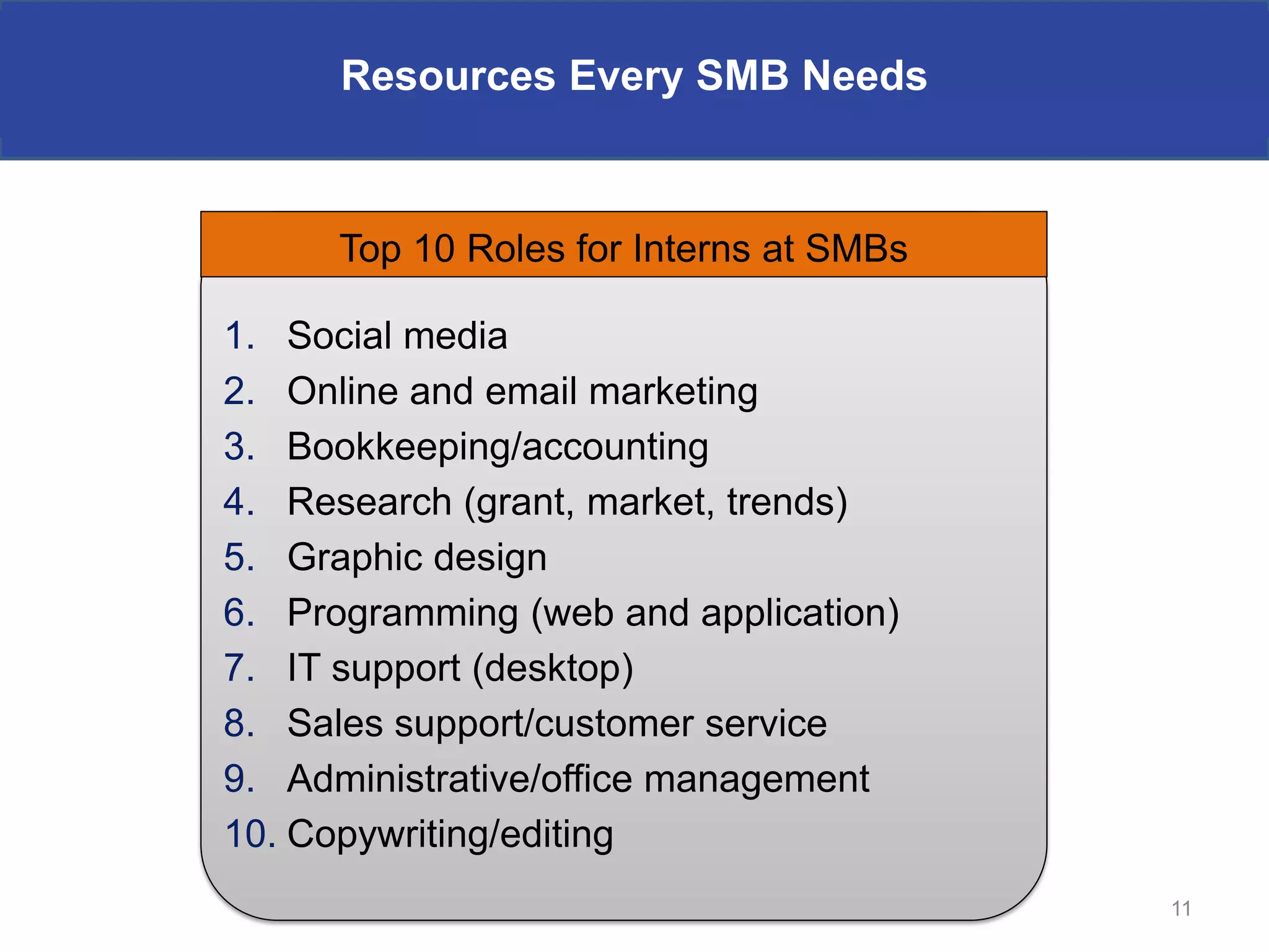 Resources for Every SMB Needs
     Resources Every SMB Needs



      Top 10 Roles for Interns at SMBs

1. Social media
2. Online and email marketing
3. Bookkeeping/accounting
4. Research (grant, market, trends)
5. Graphic design
6. Programming (web and application)
7. IT support (desktop)
8. Sales support/customer service
9. Administrative/office management
10. Copywriting/editing
                                         11
 