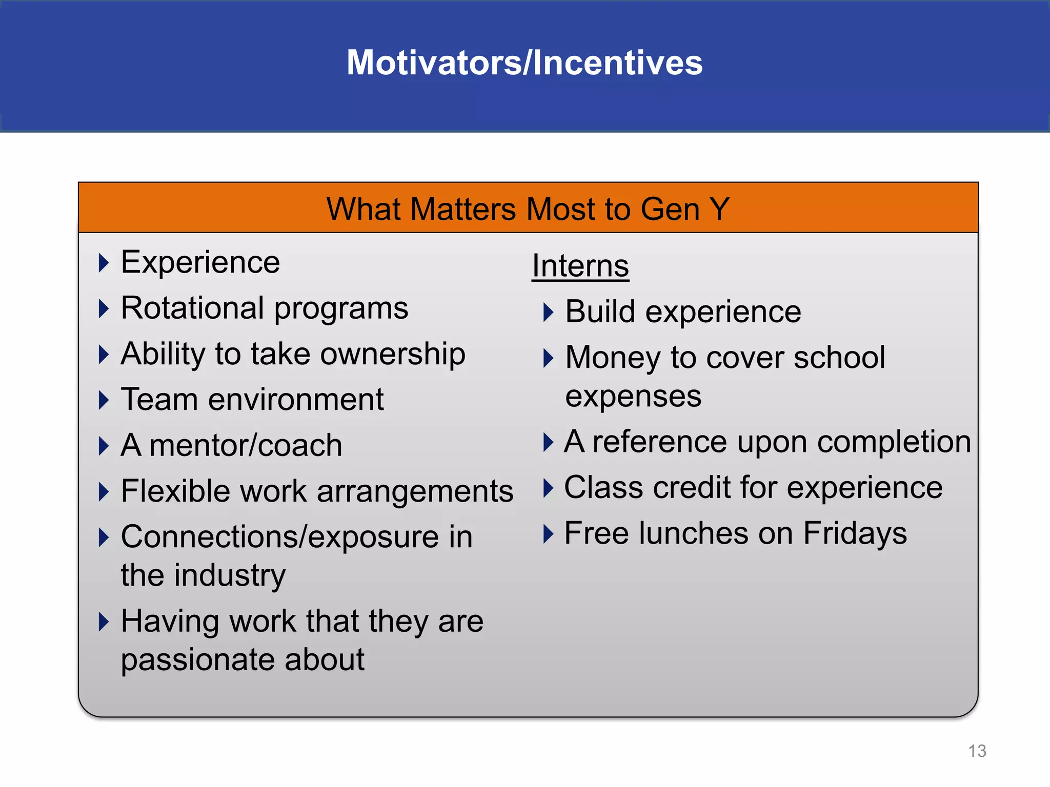 Motivators/Incentives



               What Matters Most to Gen Y
Experience                   Interns
Rotational programs          Build experience
Ability to take ownership    Money to cover school
Team environment                expenses
A mentor/coach               A reference upon completion
Flexible work arrangements   Class credit for experience
Connections/exposure in      Free lunches on Fridays
 the industry
Having work that they are
 passionate about

                                                         13
 