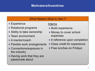Motivators/Incentives



               What Matters Most to Gen Y
Experience                   Interns
Rotational programs          Build experience
Ability to take ownership    Money to cover school
Team environment                expenses
A mentor/coach               A reference upon completion
Flexible work arrangements   Class credit for experience
Connections/exposure in      Free lunches on Fridays
 the industry
Having work that they are
 passionate about

                                                         13
 