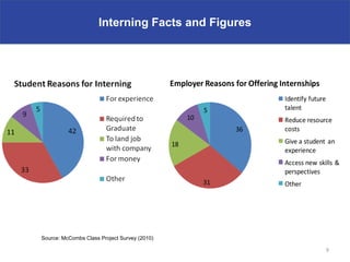 Interning Facts and Figures




                                              Employer Reasons for Offering Internships
                                                                             Identify future
                                                        5                    talent
                                                   10                        Reduce resource
                                                                36           costs

                                              18                             Give a student an
                                                                             experience
                                                                             Access new skills &
                                                                             perspectives
                                                        31                   Other




Source: McCombs Class Project Survey (2010)

                                                                                               9
 
