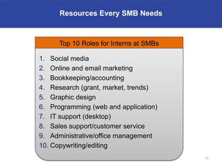 Resources for Every SMB Needs
     Resources Every SMB Needs



      Top 10 Roles for Interns at SMBs

1. Social media
2. Online and email marketing
3. Bookkeeping/accounting
4. Research (grant, market, trends)
5. Graphic design
6. Programming (web and application)
7. IT support (desktop)
8. Sales support/customer service
9. Administrative/office management
10. Copywriting/editing
                                         11
 