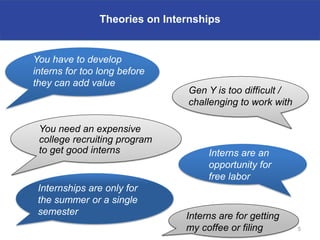 Theories on Internships


You have to develop
interns for too long before
they can add value
                                Gen Y is too difficult /
                                challenging to work with

 You need an expensive
 college recruiting program
 to get good interns                 Interns are an
                                     opportunity for
                                     free labor
 Internships are only for
 the summer or a single
 semester                       Interns are for getting
                                my coffee or filing        5
 