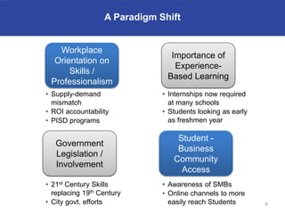 A Paradigm Shift


   Workplace
                                 Importance of
  Orientation on
                                  Experience-
      Skills /
                                Based Learning
 Professionalism
• Supply-demand                • Internships now required
  mismatch                       at many schools
• ROI accountability           • Students looking as early
• PISD programs                  as freshmen year

                                   Student -
   Government
                                   Business
   Legislation /
                                  Community
   Involvement
                                    Access
• 21st Century Skills          • Awareness of SMBs
  replacing 19th Century       • Online channels to more
• City govt. efforts             easily reach Students       6
 