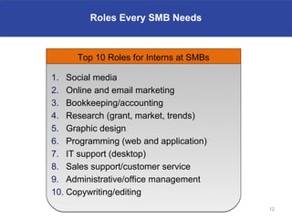 ResourcesEvery SMB Needs
       Roles for Every SMB Needs



      Top 10 Roles for Interns at SMBs

1. Social media
2. Online and email marketing
3. Bookkeeping/accounting
4. Research (grant, market, trends)
5. Graphic design
6. Programming (web and application)
7. IT support (desktop)
8. Sales support/customer service
9. Administrative/office management
10. Copywriting/editing
                                         12
 