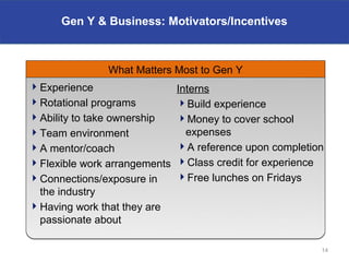 Gen Y & Business: Motivators/Incentives



               What Matters Most to Gen Y
 Experience                   Interns
 Rotational programs          Build experience
 Ability to take ownership    Money to cover school
 Team environment               expenses
 A mentor/coach               A reference upon completion
 Flexible work arrangements   Class credit for experience
 Connections/exposure in      Free lunches on Fridays
  the industry
 Having work that they are
  passionate about

                                                          14
 