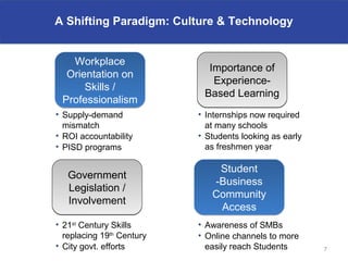 A Shifting Paradigm: Culture & Technology


   Workplace
                             Importance of
  Orientation on
                              Experience-
      Skills /
                            Based Learning
 Professionalism
• Supply-demand            • Internships now required
  mismatch                   at many schools
• ROI accountability       • Students looking as early
• PISD programs              as freshmen year

                               Student
   Government
                              -Business
   Legislation /
                              Community
   Involvement
                               Access
• 21st Century Skills      • Awareness of SMBs
  replacing 19th Century   • Online channels to more
• City govt. efforts         easily reach Students       7
 