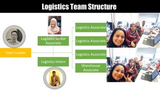 Team Leader
Logistics Associate
Logistics Associate
Logistics Associate
Warehouse
Associate
Logistics Senior
Associate
Logistics Intern
Logistics Team Structure
 