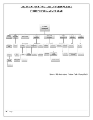 18 | P a g e
ORGANISATION STRUCTURE OF FORTUNE PARK
FORTUNE PARK, AHMEDABAD
(Source: HR department, Fortune Park, Ahmedabad)
GENERAL
MANAGER
FRONT
OFFICE
MANAGER
ASS. MGR. EDP,
DUTY MANAGER
& FOE
FRONT OFFICE
SUPERVISER
FRONT OFFICE
ASSISTANT
BELL BOY
EXEC.
HOUSEKEE
PER
HK
SUPERVISER
HK GSA/SR.
GSA
LAUNDRY & LINEN
ATTN.
EXEC. CHEF
SR. CDP/CDP
DCDP
COMMIS
KST
SUPERVISER
KITCHEN
STEWARDING
F & B
MANAGER
SR
CAPTAIN/CAPTAI
N
SR. GSA/GSA
BANQUET
MANAGER
BQT SALES
COORDINATOR
ACCOUNTS
MANAGER
IT MANAGER
IT EXECUTIVE
ACCOUNTS
EXECUTIVE
ACCOUNTS,PURCHAS
E & STORE
SUPERVISER
ACCOUNTS ASSISTANT
ASST.
MANAGER HR
HR ASSISTANT SECURITY
SUPERVISOR
DRIVER
CHIEF
ENGINEER
ENGINEERING
SUPERVISOR
TECHNICIAN,ELECTRICIA
N & PLUMBER
SALES
MANAGER
ASST. MGR.
SALES
SALES EXECUTIVES
 