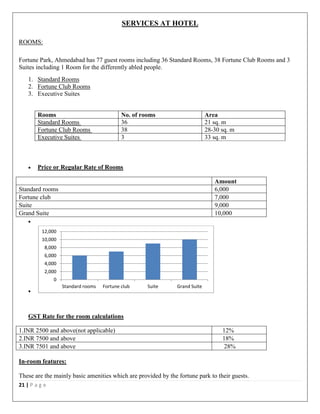 21 | P a g e
SERVICES AT HOTEL
ROOMS:
Fortune Park, Ahmedabad has 77 guest rooms including 36 Standard Rooms, 38 Fortune Club Rooms and 3
Suites including 1 Room for the differently abled people.
1. Standard Rooms
2. Fortune Club Rooms
3. Executive Suites
Rooms No. of rooms Area
Standard Rooms 36 21 sq. m
Fortune Club Rooms 38 28-30 sq. m
Executive Suites 3 33 sq. m
 Price or Regular Rate of Rooms
Amount
Standard rooms 6,000
Fortune club 7,000
Suite 9,000
Grand Suite 10,000


GST Rate for the room calculations
1.INR 2500 and above(not applicable) 12%
2.INR 7500 and above 18%
3.INR 7501 and above 28%
In-room features:
These are the mainly basic amenities which are provided by the fortune park to their guests.
0
2,000
4,000
6,000
8,000
10,000
12,000
Standard rooms Fortune club Suite Grand Suite
 