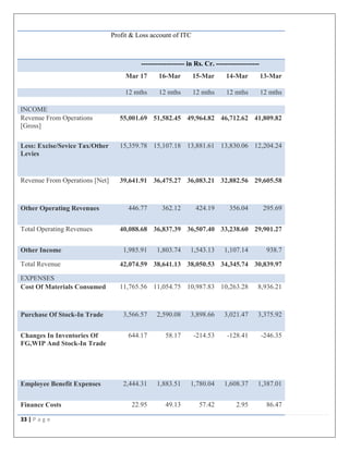 33 | P a g e
Profit & Loss account of ITC
------------------- in Rs. Cr. -------------------
Mar 17 16-Mar 15-Mar 14-Mar 13-Mar
12 mths 12 mths 12 mths 12 mths 12 mths
INCOME
Revenue From Operations
[Gross]
55,001.69 51,582.45 49,964.82 46,712.62 41,809.82
Less: Excise/Sevice Tax/Other
Levies
15,359.78 15,107.18 13,881.61 13,830.06 12,204.24
Revenue From Operations [Net] 39,641.91 36,475.27 36,083.21 32,882.56 29,605.58
Other Operating Revenues 446.77 362.12 424.19 356.04 295.69
Total Operating Revenues 40,088.68 36,837.39 36,507.40 33,238.60 29,901.27
Other Income 1,985.91 1,803.74 1,543.13 1,107.14 938.7
Total Revenue 42,074.59 38,641.13 38,050.53 34,345.74 30,839.97
EXPENSES
Cost Of Materials Consumed 11,765.56 11,054.75 10,987.83 10,263.28 8,936.21
Purchase Of Stock-In Trade 3,566.57 2,590.08 3,898.66 3,021.47 3,375.92
Changes In Inventories Of
FG,WIP And Stock-In Trade
644.17 58.17 -214.53 -128.41 -246.35
Employee Benefit Expenses 2,444.31 1,883.51 1,780.04 1,608.37 1,387.01
Finance Costs 22.95 49.13 57.42 2.95 86.47
 
