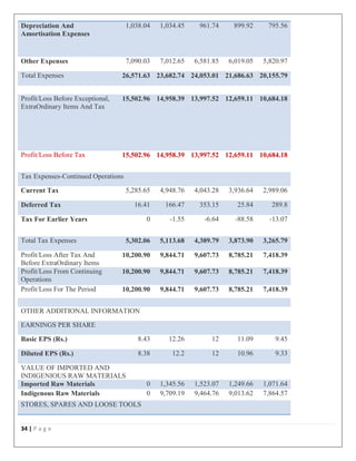 34 | P a g e
Depreciation And
Amortisation Expenses
1,038.04 1,034.45 961.74 899.92 795.56
Other Expenses 7,090.03 7,012.65 6,581.85 6,019.05 5,820.97
Total Expenses 26,571.63 23,682.74 24,053.01 21,686.63 20,155.79
Profit/Loss Before Exceptional,
ExtraOrdinary Items And Tax
15,502.96 14,958.39 13,997.52 12,659.11 10,684.18
Profit/Loss Before Tax 15,502.96 14,958.39 13,997.52 12,659.11 10,684.18
Tax Expenses-Continued Operations
Current Tax 5,285.65 4,948.76 4,043.28 3,936.64 2,989.06
Deferred Tax 16.41 166.47 353.15 25.84 289.8
Tax For Earlier Years 0 -1.55 -6.64 -88.58 -13.07
Total Tax Expenses 5,302.06 5,113.68 4,389.79 3,873.90 3,265.79
Profit/Loss After Tax And
Before ExtraOrdinary Items
10,200.90 9,844.71 9,607.73 8,785.21 7,418.39
Profit/Loss From Continuing
Operations
10,200.90 9,844.71 9,607.73 8,785.21 7,418.39
Profit/Loss For The Period 10,200.90 9,844.71 9,607.73 8,785.21 7,418.39
OTHER ADDITIONAL INFORMATION
EARNINGS PER SHARE
Basic EPS (Rs.) 8.43 12.26 12 11.09 9.45
Diluted EPS (Rs.) 8.38 12.2 12 10.96 9.33
VALUE OF IMPORTED AND
INDIGENIOUS RAW MATERIALS
Imported Raw Materials 0 1,345.56 1,523.07 1,249.66 1,071.64
Indigenous Raw Materials 0 9,709.19 9,464.76 9,013.62 7,864.57
STORES, SPARES AND LOOSE TOOLS
 