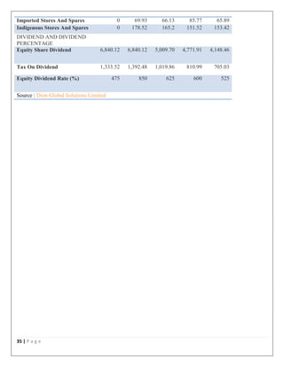 35 | P a g e
Imported Stores And Spares 0 69.93 66.13 85.77 65.89
Indigenous Stores And Spares 0 178.52 165.2 151.52 153.42
DIVIDEND AND DIVIDEND
PERCENTAGE
Equity Share Dividend 6,840.12 6,840.12 5,009.70 4,771.91 4,148.46
Tax On Dividend 1,333.52 1,392.48 1,019.86 810.99 705.03
Equity Dividend Rate (%) 475 850 625 600 525
Source : Dion Global Solutions Limited
 