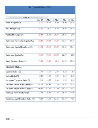 38 | P a g e
Key Financial Ratios of ITC
------------------- in Rs. Cr. -------------------
Mar 17 16-Mar 15-Mar 14-Mar 13-Mar
PBIT Margin (%) 38.72 40.73 38.49 38.09 36.02
PBT Margin (%) 38.67 40.6 38.34 38.08 35.73
Net Profit Margin (%) 25.44 26.72 26.31 26.43 24.8
Return on Net worth / Equity (%) 22.49 29.94 31.31 33.51 33.36
Return on Capital Employed (%) 21.52 28.18 29.54 31.68 31.31
Return on Assets (%) 18.81 19.88 21.73 22.39 21.8
Asset Turnover Ratio (%) 73.94 74.39 82.6 84.72 87.89
Liquidity Ratios
Current Ratio (X) 3.59 1.65 2.05 1.82 1.7
Quick Ratio (X) 2.44 1.07 1.38 1.18 1.06
Inventory Turnover Ratio (X) 5.1 4.32 4.66 4.52 4.53
Dividend Payout Ratio (NP) (%) 67.05 69.48 52.14 54.31 55.92
Dividend Payout Ratio (CP) (%) 60.86 62.87 47.39 49.27 50.5
Earnings Retention Ratio (%) 32.95 30.52 47.86 45.69 44.08
Cash Earnings Retention Ratio (%) 39.14 37.13 52.61 50.73 49.5
 