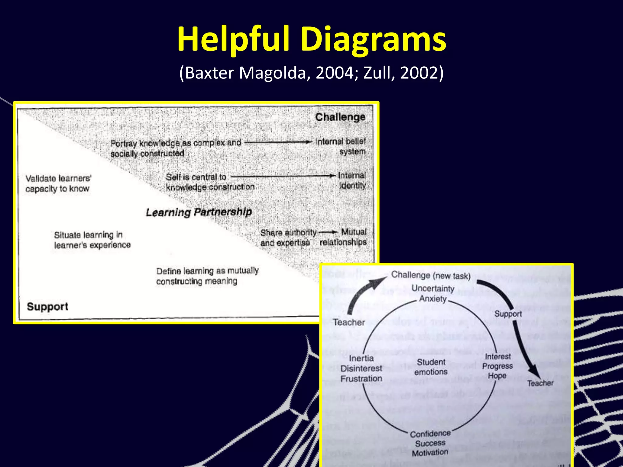 Helpful Diagrams
(Baxter Magolda, 2004; Zull, 2002)
 