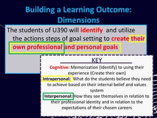 Building a Learning Outcome:
Dimensions
The students of U390 will identify and utilize
the actions steps of goal setting to create their
own professional and personal goals
KEY
Cognitive: Memorization (Identify) to using their
experience (Create their own)
Intrapersonal: What do the students believe they need
to achieve based on their internal belief and values
system
Interpersonal: How they see themselves in relation to
their professional identity and in relation to the
expectations of their chosen careers
 